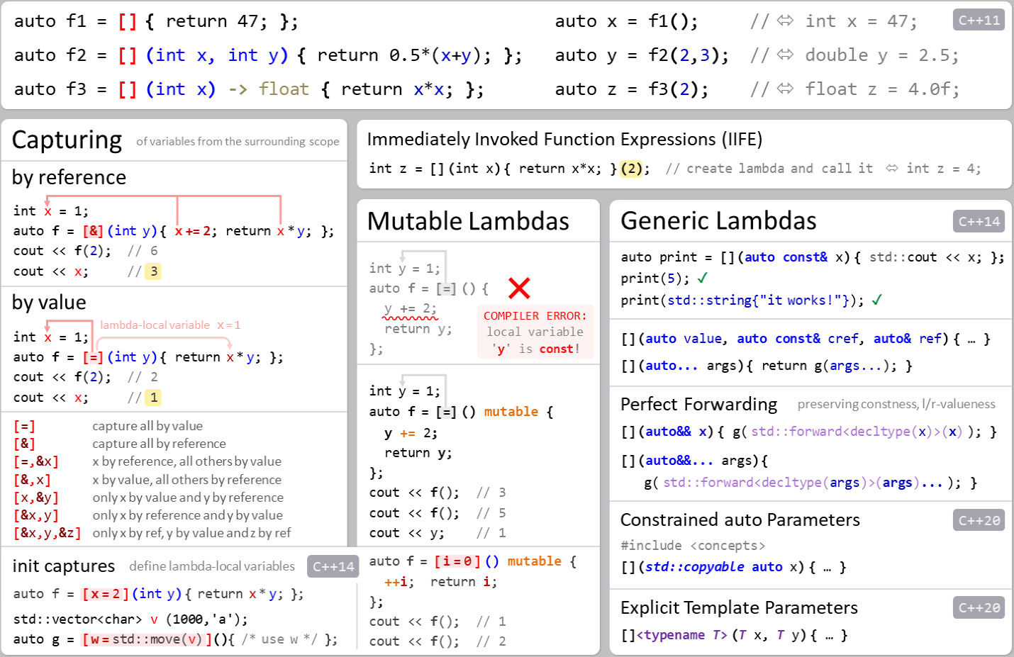 lambda expressions syntax & semantics overview