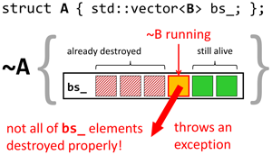 example showing why throwing destructors are bad