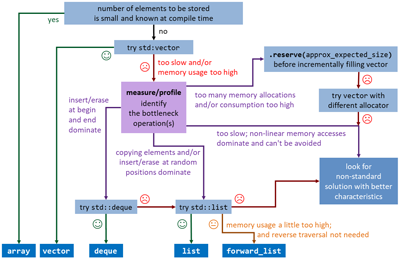 flowchart for selecting an appropriate standard library container