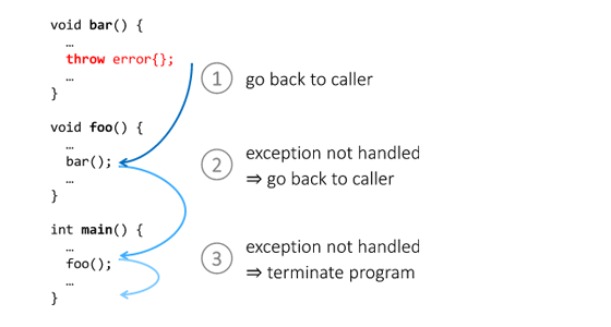 C++ Exception Handling