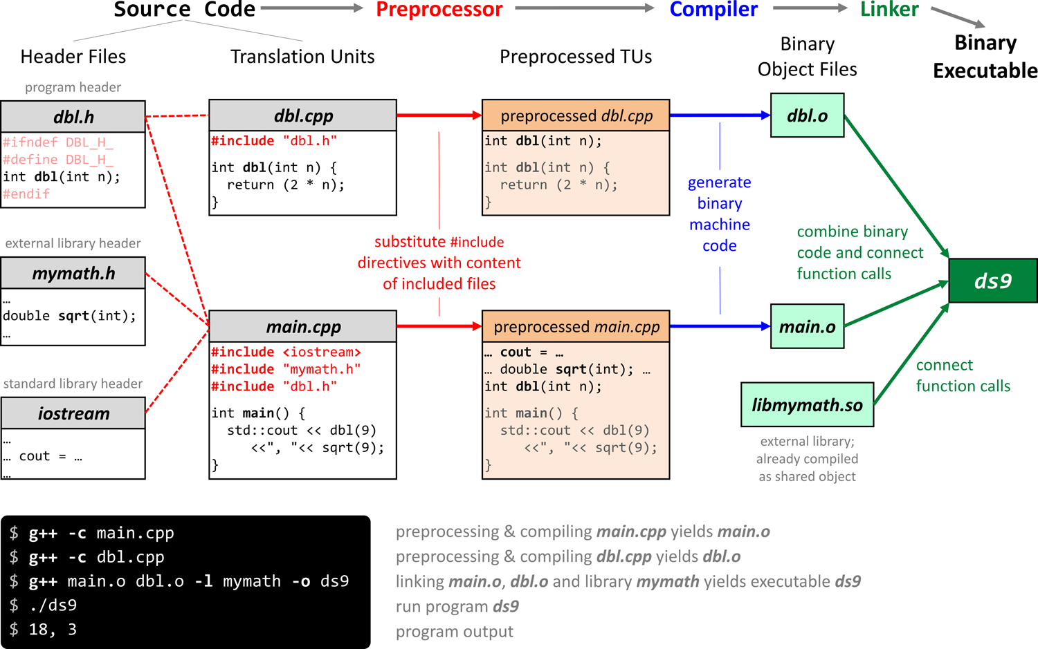 separate compilation example