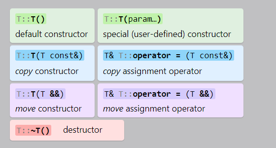 C++ Special Class Members | hacking C++