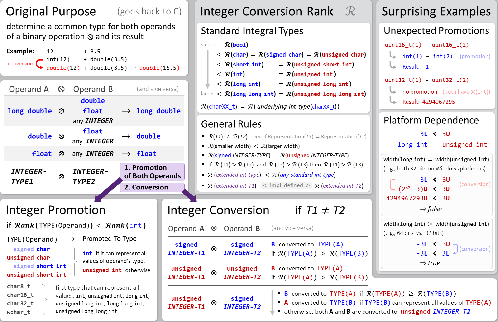 Summary of the arithmetic type conversion rules incl. integer promotion and conversion rules.