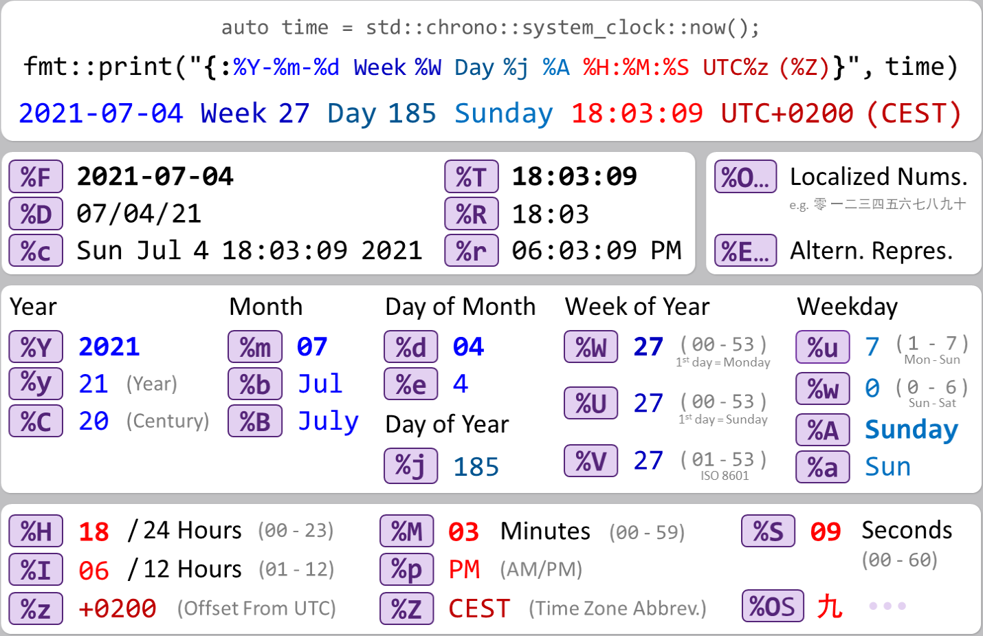 time/date formatting string tokens as used by the {fmt} library and std::strftime