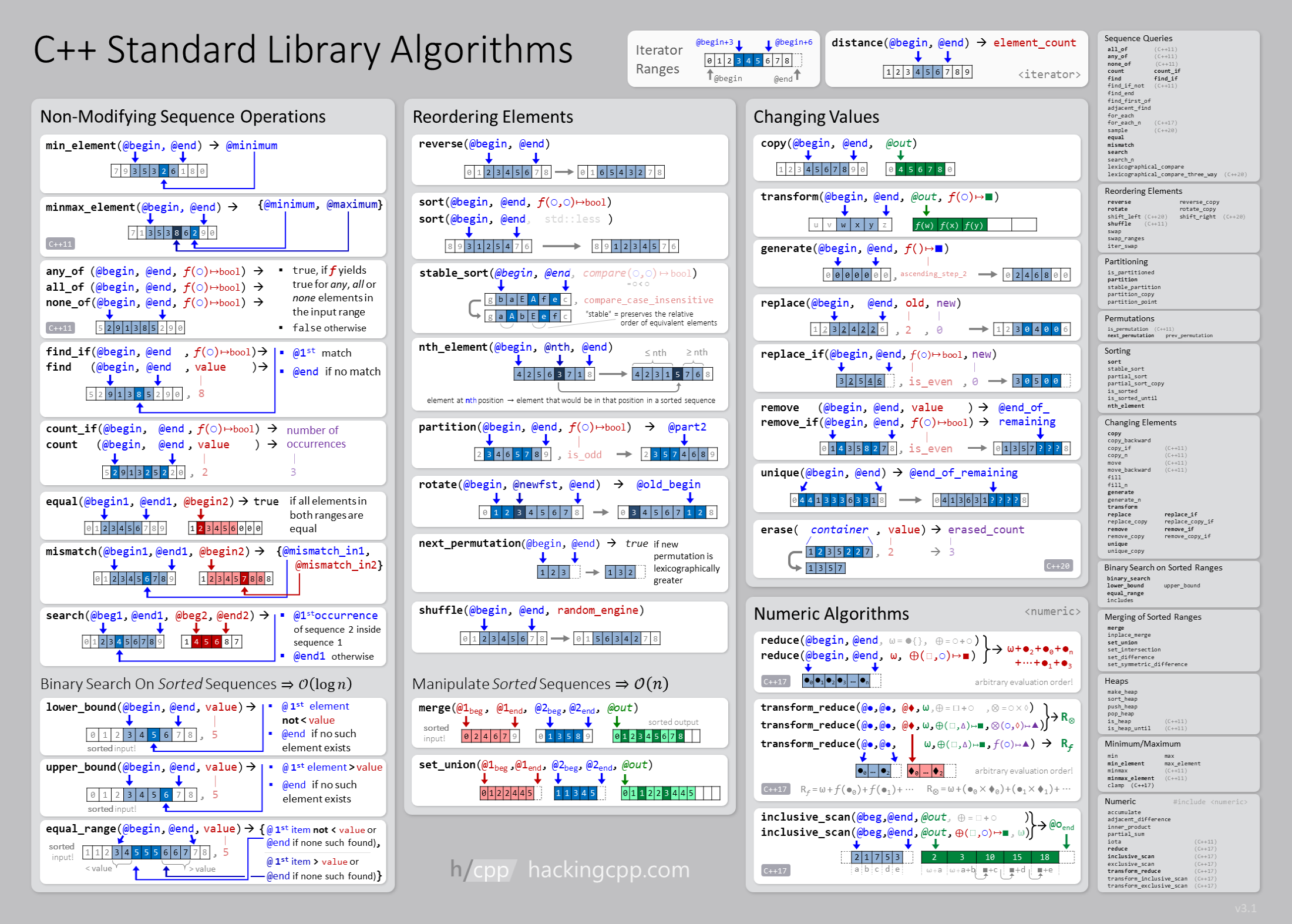 C++ Cheat Sheets & Infographics | hacking C++