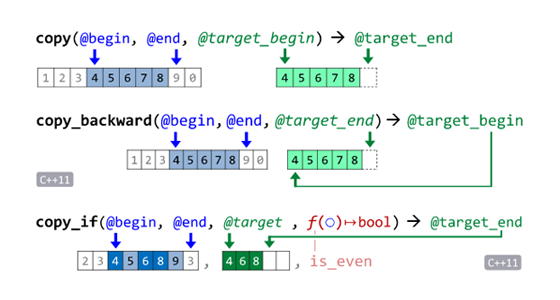 C++ Standard Library Range Copy Algorithms | Hacking C++