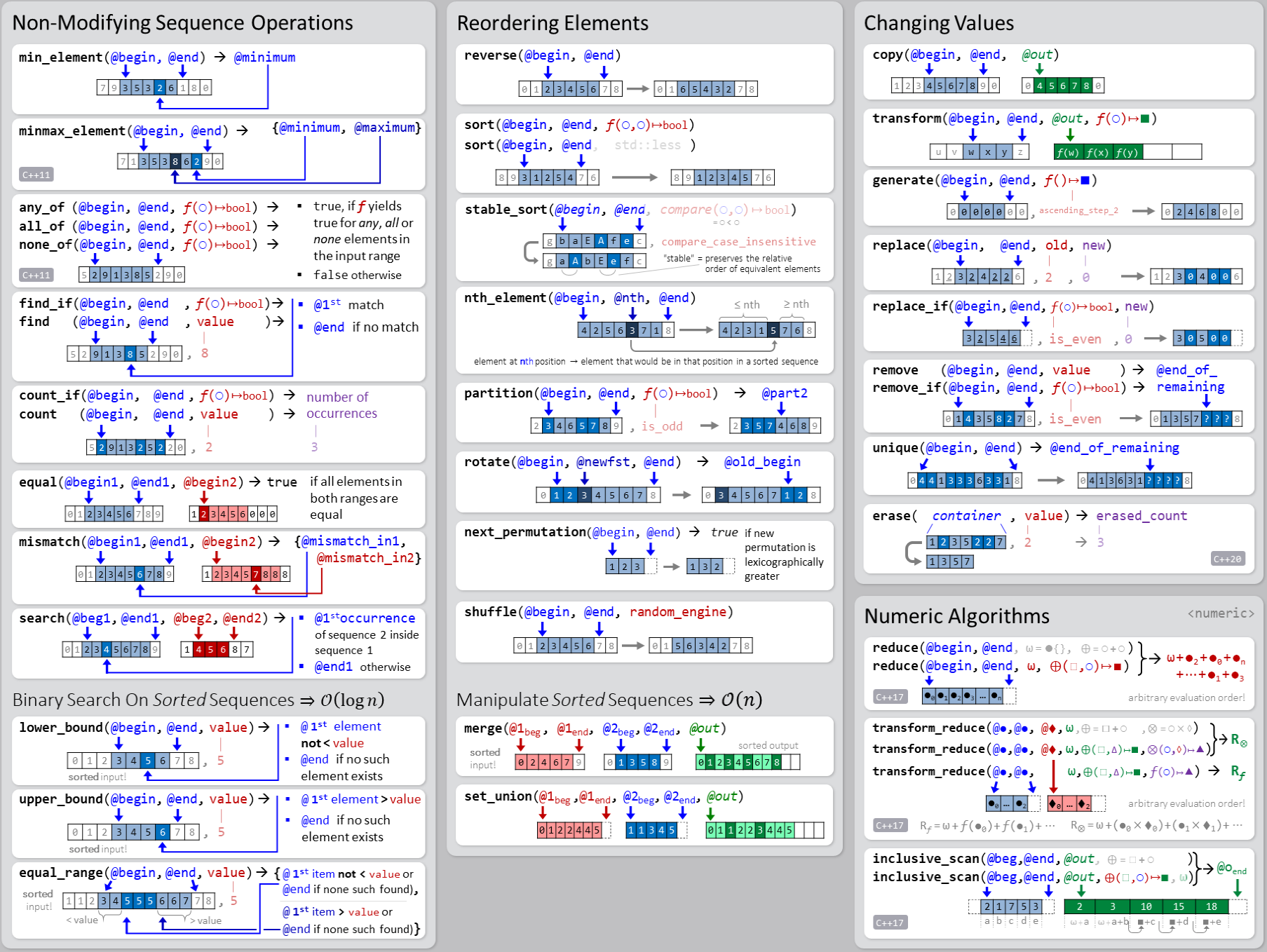 visual overview of standard algorithms
