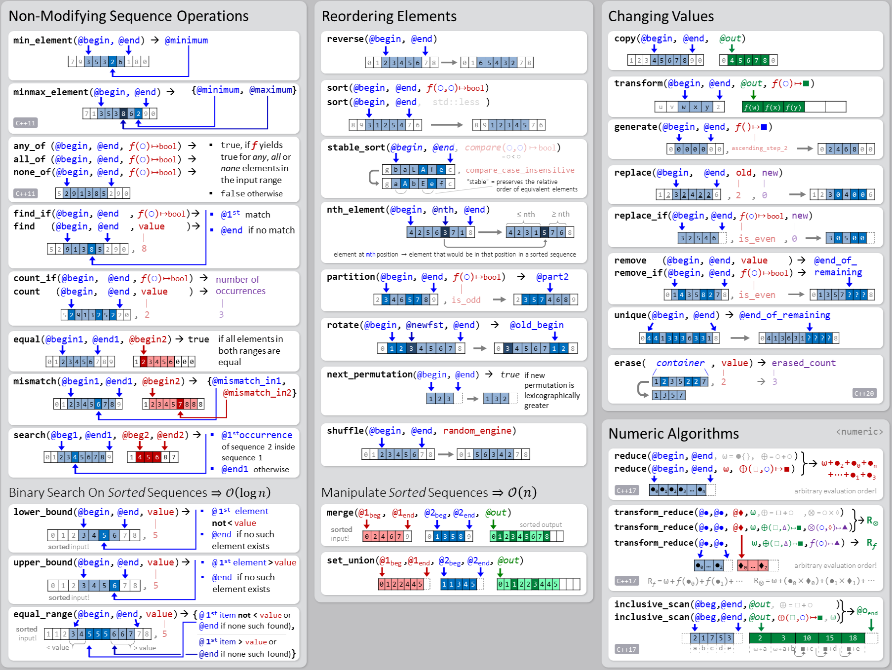 standard library algorithms overview sheet with visual examples for many algorithms