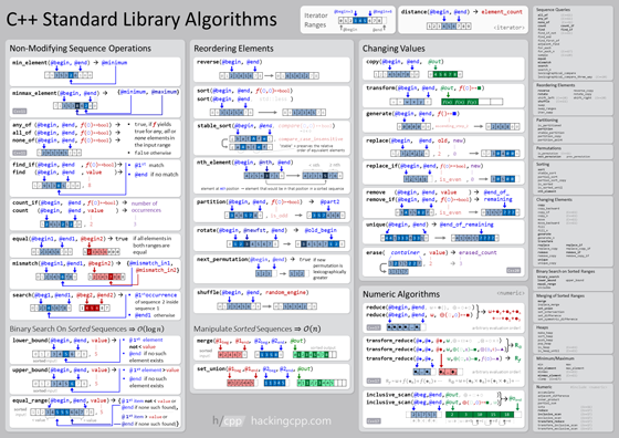 standard library algorithms overview sheet with visual examples for many algorithms