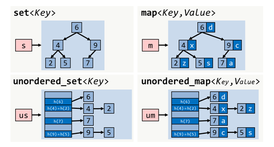 C++ std::map under the hood