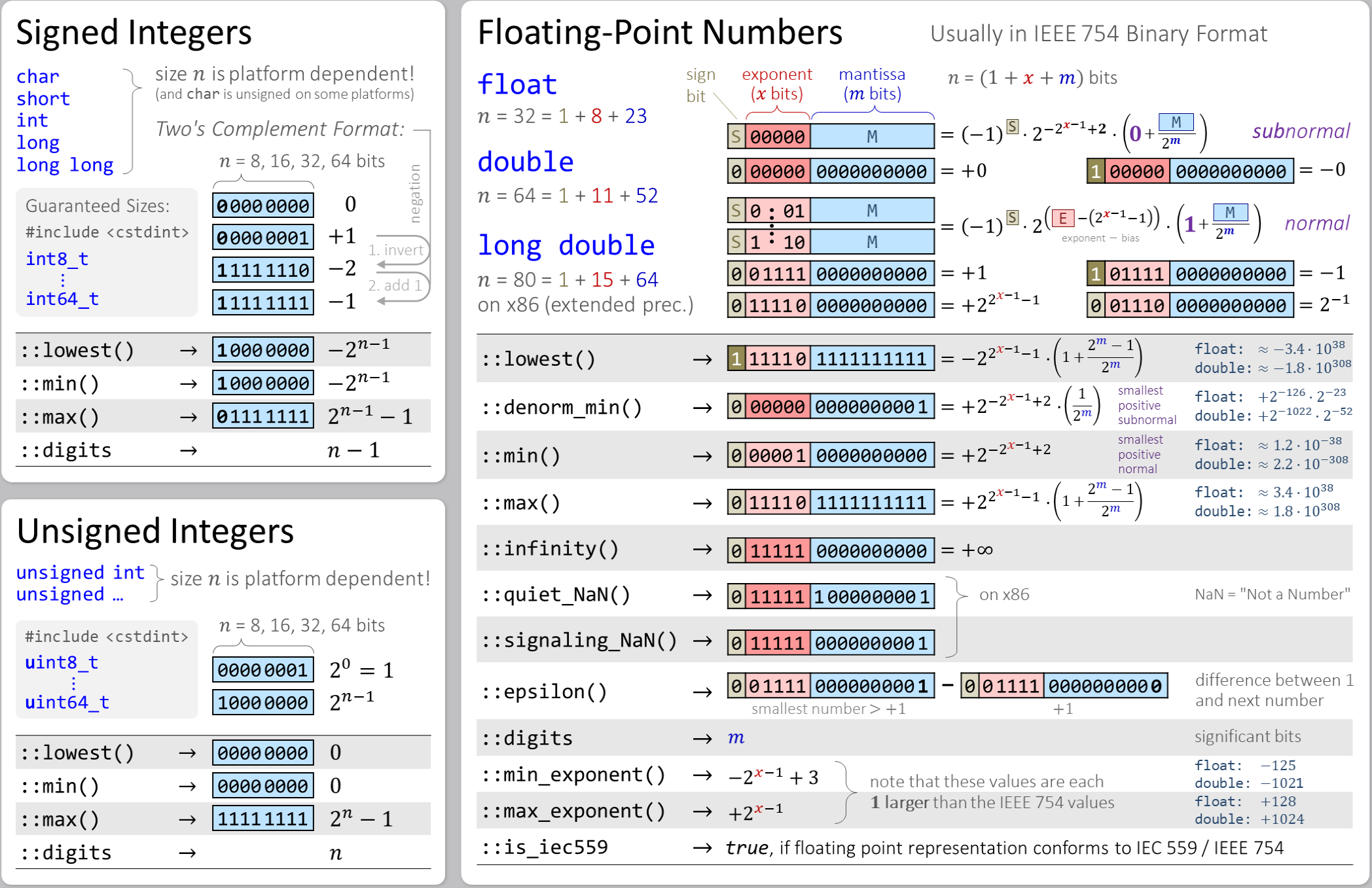 std::numeric_limits member functions overview and how their return values relates to binary represenations of fundamental types