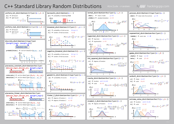 C++ standard random distributions overview sheet