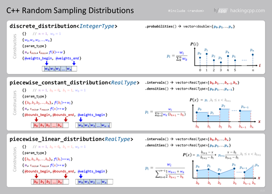 C++ standard sampling distributions overview sheet