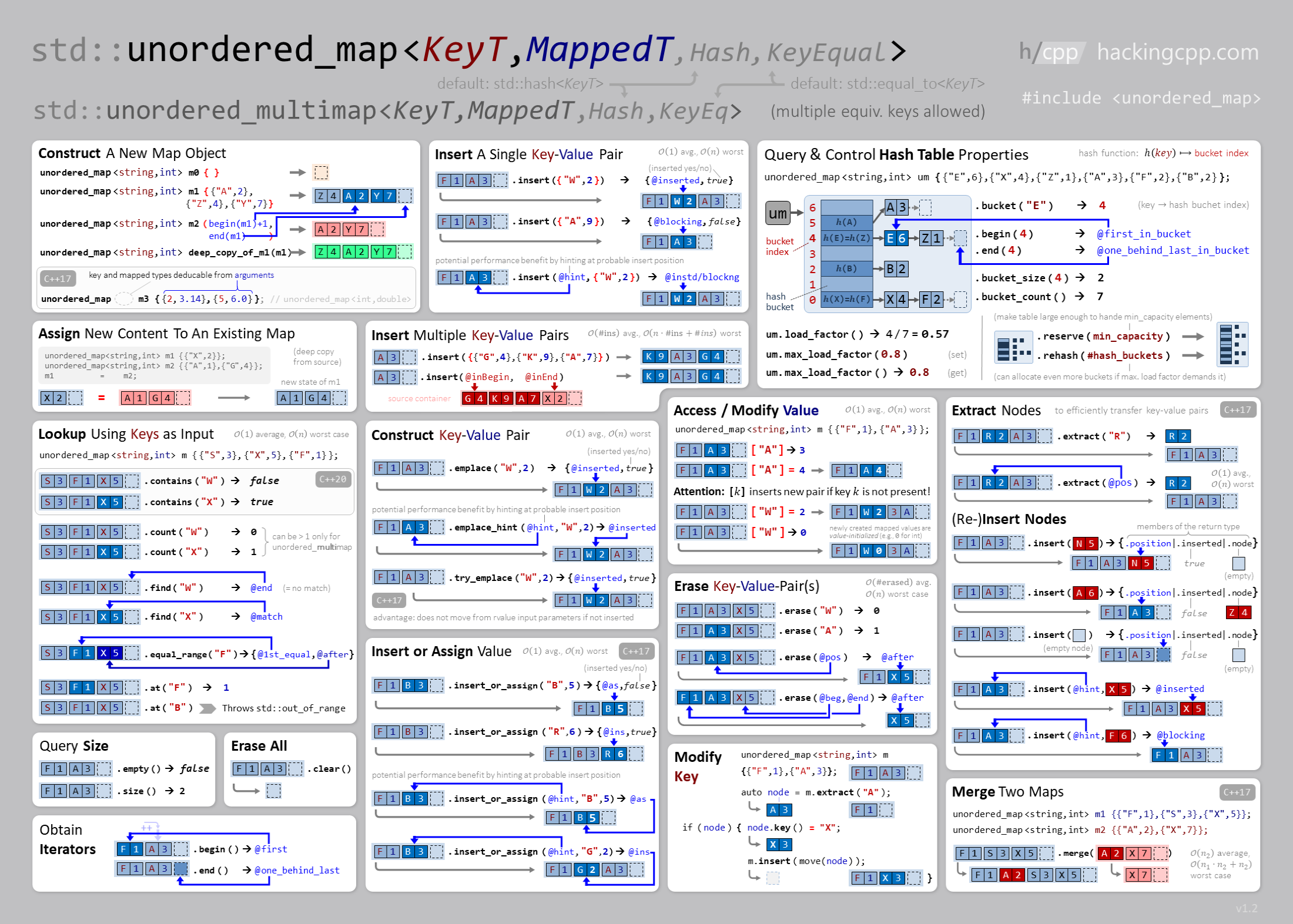 Std unordered map Interface Sheet Hacking C 